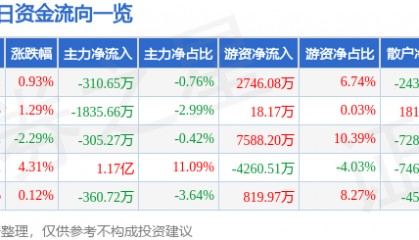 股票行情快报：莱茵生物（002166）8月15日主力资金净卖出310.65万元