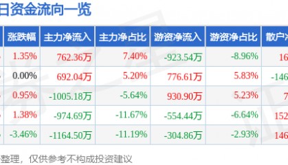 股票行情快报：宏润建设（002062）4月1日主力资金净买入762.36万元