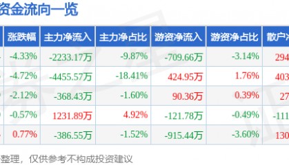 股票行情快报：二六三（002467）6月26日主力资金净卖出2233.17万元