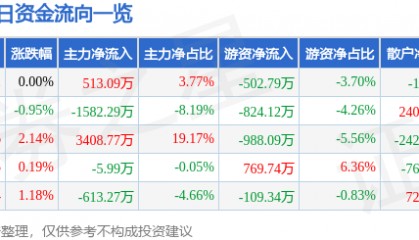 股票行情快报：皖维高新（600063）8月7日主力资金净买入513.09万元