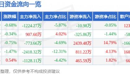 股票行情快报：迪安诊断（300244）7月7日主力资金净卖出1224.27万元