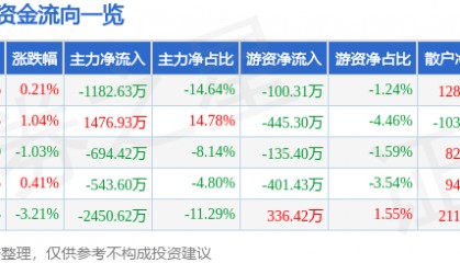 股票行情快报：大东方（600327）7月8日主力资金净卖出1182.63万元