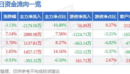 股票行情快报：莱美药业（300006）10月17日主力资金净卖出2179.56万元