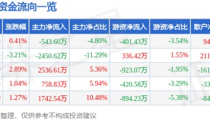 股票行情快报：大东方（600327）7月3日主力资金净卖出543.60万元