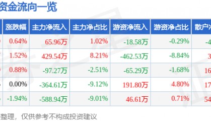 股票行情快报：大东方（600327）6月25日主力资金净买入65.96万元
