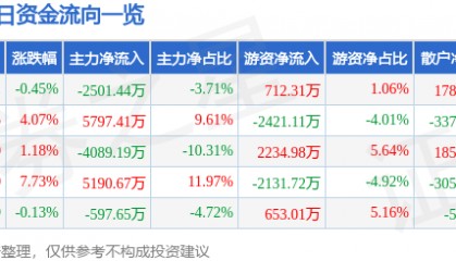 股票行情快报：佳讯飞鸿（300213）6月26日主力资金净卖出2501.44万元