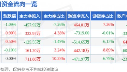 股票行情快报：兔宝宝（002043）6月3日主力资金净卖出457.92万元