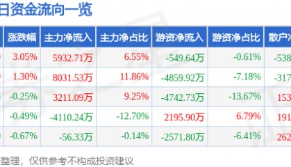 股票行情快报：西部矿业（601168）7月21日主力资金净买入5932.71万元