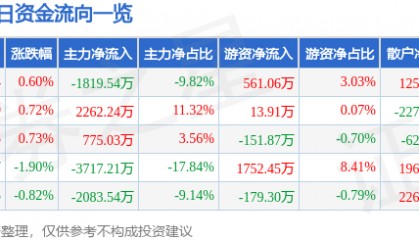 股票行情快报：中铁工业（600528）9月8日主力资金净卖出1819.54万元