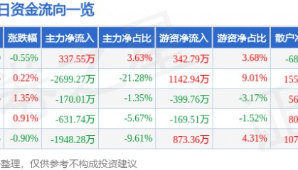 股票行情快报：中材国际（600970）9月10日主力资金净买入337.55万元