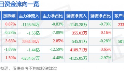 股票行情快报：晶方科技（603005）8月26日主力资金净卖出1193.94万元