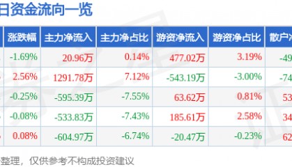 股票行情快报：滨海能源（000695）8月27日主力资金净买入20.96万元