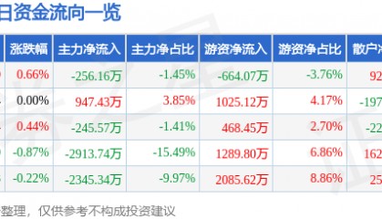 股票行情快报：中材国际（600970）8月22日主力资金净卖出256.16万元