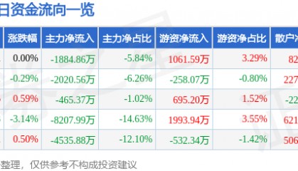 股票行情快报：万丰奥威（002085）5月19日主力资金净卖出1884.86万元