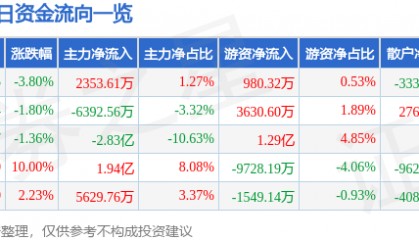 股票行情快报：西部矿业（601168）10月14日主力资金净买入2353.61万元