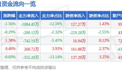 股票行情快报：兔宝宝（002043）8月14日主力资金净卖出1084.45万元