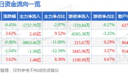股票行情快报：中文在线（300364）7月31日主力资金净卖出5757.70万元