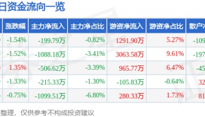 股票行情快报：皖维高新（600063）8月19日主力资金净卖出199.79万元