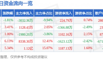 股票行情快报：宏润建设（002062）4月23日主力资金净卖出3032.36万元