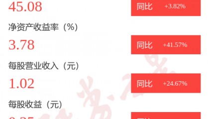 图解晶方科技中报：第二季度单季净利润同比增长63.58%