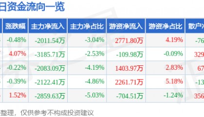 股票行情快报：西部矿业（601168）8月26日主力资金净卖出2011.54万元