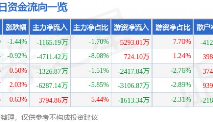 股票行情快报：东阿阿胶（000423）8月27日主力资金净卖出1165.19万元
