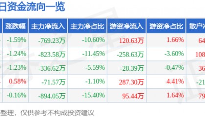 股票行情快报：滨海能源（000695）7月31日主力资金净卖出769.23万元