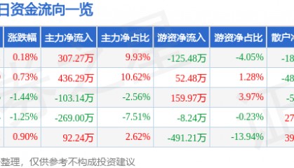股票行情快报：广东明珠（600382）7月30日主力资金净买入307.27万元