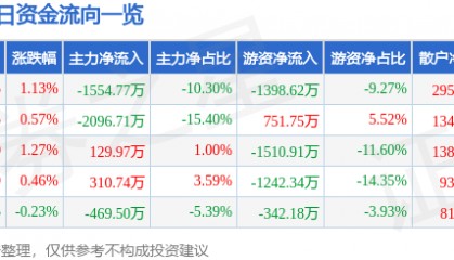 股票行情快报：中材国际（600970）7月10日主力资金净卖出1554.77万元