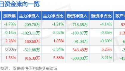 股票行情快报：海德股份（000567）9月18日主力资金净卖出209.70万元