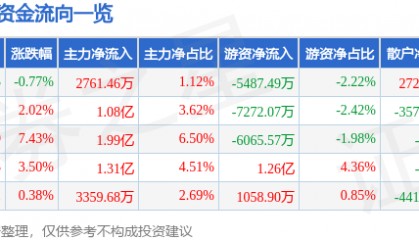 股票行情快报：新国都（300130）7月9日主力资金净买入2761.46万元
