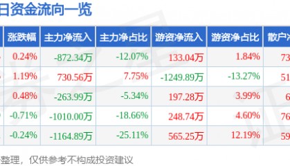股票行情快报：中铁特货（001213）10月22日主力资金净卖出872.34万元