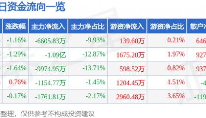 股票行情快报：晶方科技（603005）8月1日主力资金净卖出6605.83万元