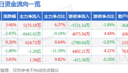 股票行情快报：西部矿业（601168）9月5日主力资金净买入5175.19万元