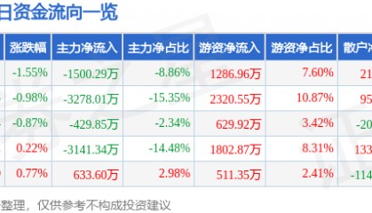 股票行情快报：中材国际（600970）9月3日主力资金净卖出1500.29万元