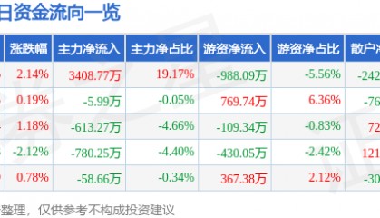 股票行情快报：皖维高新（600063）8月5日主力资金净买入3408.77万元