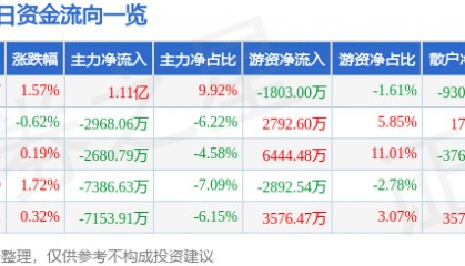 股票行情快报：招商证券（600999）5月11日主力资金净买入1.11亿元