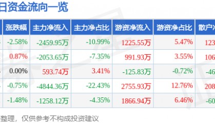 股票行情快报：中材国际（600970）7月31日主力资金净卖出2459.95万元
