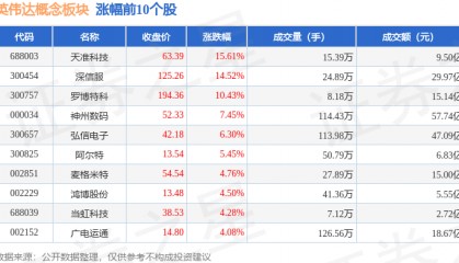 英伟达概念板块3月6日涨2.85%，天准科技领涨，主力资金净流入15.4亿元