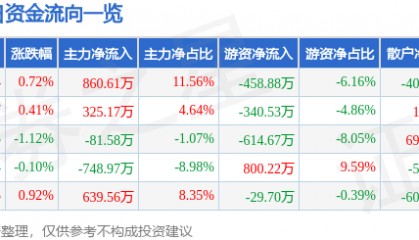 股票行情快报：兔宝宝（002043）7月8日主力资金净买入860.61万元