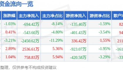 股票行情快报：大东方（600327）7月4日主力资金净卖出694.42万元