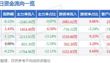 股票行情快报：中材国际（600970）8月18日主力资金净卖出2345.34万元