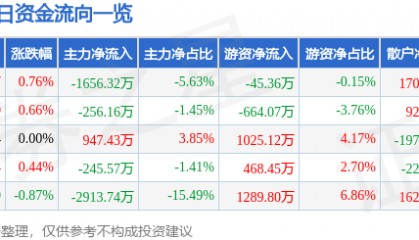 股票行情快报：中材国际（600970）8月25日主力资金净卖出1656.32万元