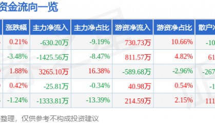 股票行情快报：大东方（600327）6月16日主力资金净卖出630.20万元