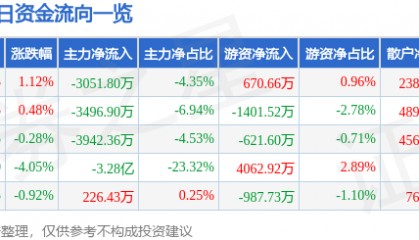 股票行情快报：中文在线（300364）7月8日主力资金净卖出3051.80万元