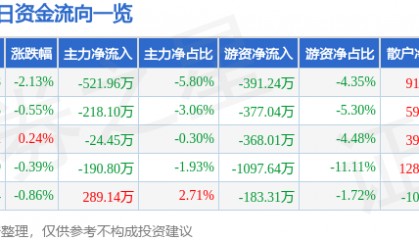 股票行情快报：滨海能源（000695）7月15日主力资金净卖出521.96万元