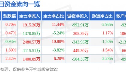 股票行情快报：中铁工业（600528）10月15日主力资金净买入1915.26万元