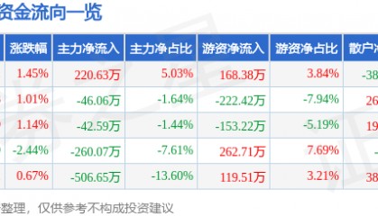 股票行情快报：九牧王（601566）8月5日主力资金净买入220.63万元