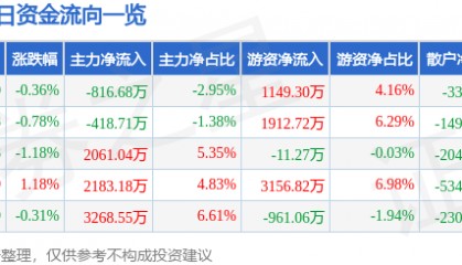 股票行情快报：东阿阿胶（000423）7月29日主力资金净卖出816.68万元