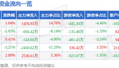 股票行情快报：大东方（600327）7月7日主力资金净买入1476.93万元